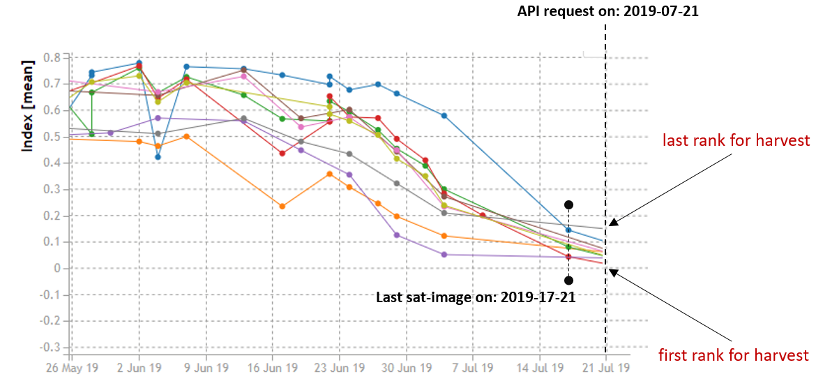 Harvest maturity & scheduling geocledian documentation